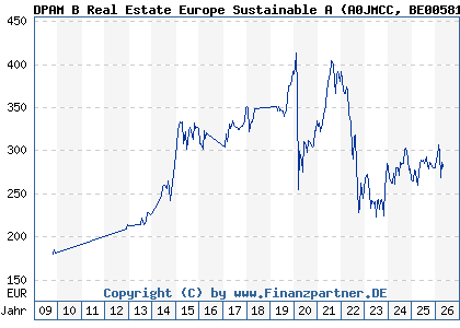 Chart: DPAM B Real Estate Europe Sustainable A (A0JMCC BE0058186835)