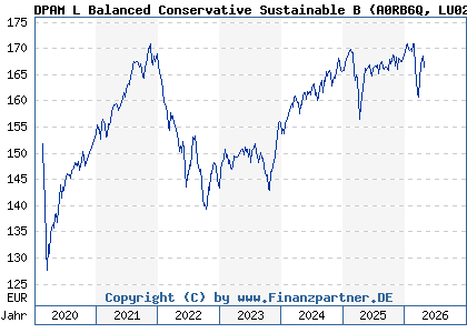 Chart: DPAM L Balanced Conservative Sustainable B (A0RB6Q LU0215993790)