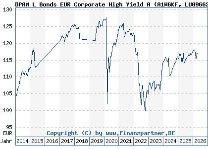 Chart: DPAM L Bonds EUR Corporate High Yield A (A1W6KF LU0966248915)