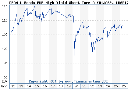 Chart: DPAM L Bonds EUR High Yield Short Term A (A1JA6P LU0517221833)