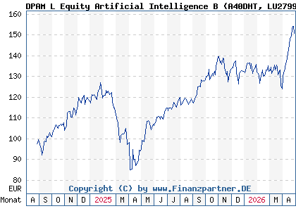 Chart: DPAM L Equity Artificial Intelligence B (A40DHT LU2799769166)