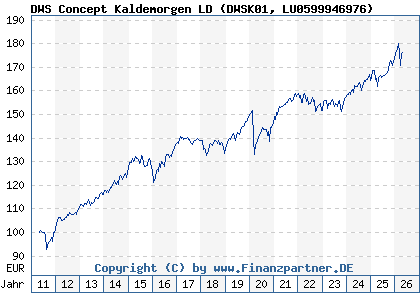 Chart: DWS Concept Kaldemorgen LD (DWSK01 LU0599946976)