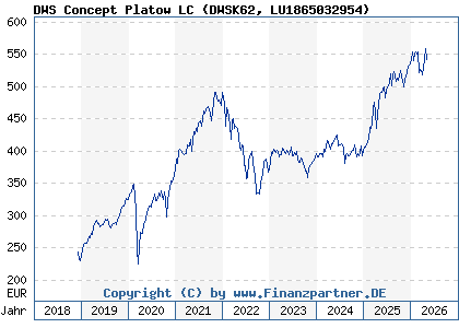 Chart: DWS Concept Platow LC (DWSK62 LU1865032954)