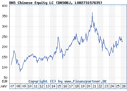 Chart: DWS Chinese Equity LC (DWS0BJ LU0273157635)
