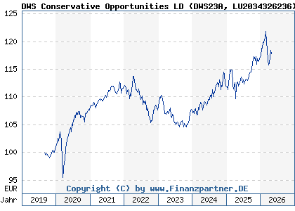 Chart: DWS Conservative Opportunities LD (DWS23A LU2034326236)
