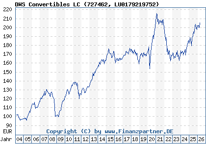 Chart: DWS Convertibles LC (727462 LU0179219752)