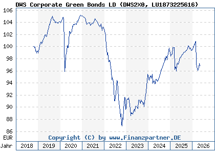 Chart: DWS Corporate Green Bonds LD (DWS2X0 LU1873225616)