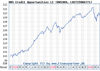 Chart: DWS Credit Opportunities LC (DWS3KW LU2715966771)