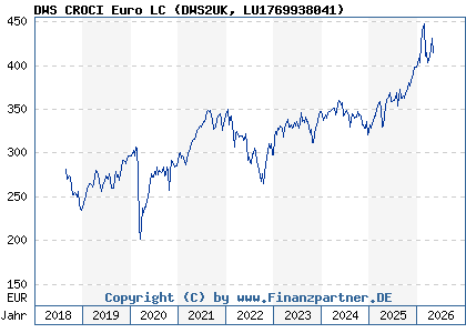 Chart: DWS CROCI Euro LC (DWS2UK LU1769938041)