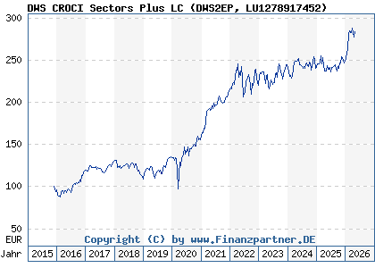 Chart: DWS CROCI Sectors Plus LC (DWS2EP LU1278917452)