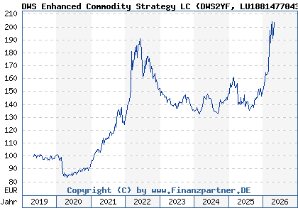 Chart: DWS Enhanced Commodity Strategy LC (DWS2YF LU1881477043)