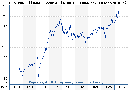 Chart: DWS ESG Climate Opportunities LD (DWS2XF LU1863261647)