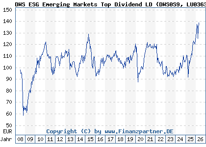 Chart: DWS ESG Emerging Markets Top Dividend LD (DWS0S9 LU0363468686)