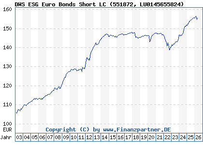 Chart: DWS ESG Euro Bonds Short LC (551872 LU0145655824)