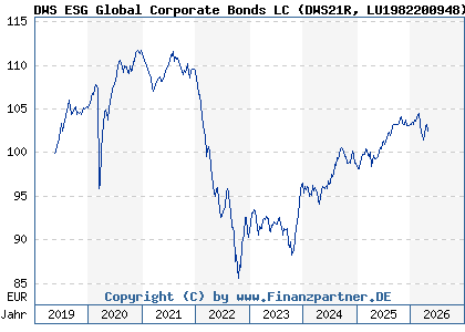 Chart: DWS ESG Global Corporate Bonds LC (DWS21R LU1982200948)