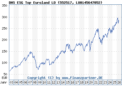 Chart: DWS ESG Top Euroland LD (552517 LU0145647052)