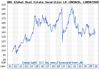 Chart: DWS Global Real Estate Securities LD (DWS0Z0 LU0507268513)