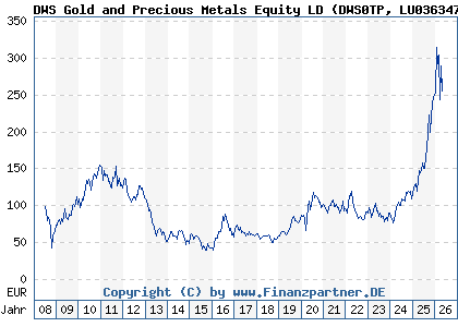 Chart: DWS Gold and Precious Metals Equity LD (DWS0TP LU0363470401)