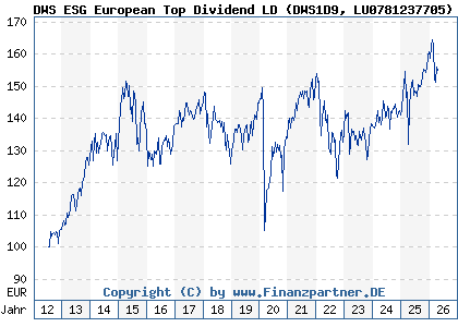 Chart: DWS ESG European Top Dividend LD (DWS1D9 LU0781237705)