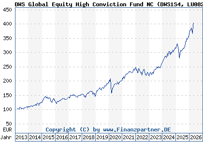 Chart: DWS Global Equity High Conviction Fund NC (DWS1S4 LU0826453226)