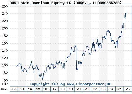 Chart: DWS Latin American Equity LC (DWS0VL LU0399356780)