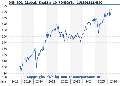 Chart: DWS SDG Global Equity LD (DWS2Y8 LU1891311430)