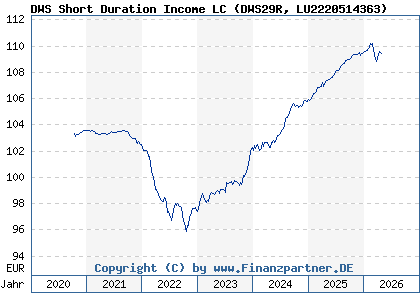Chart: DWS Short Duration Income LC (DWS29R LU2220514363)