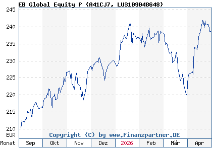 Chart: EB Global Equity P (A41CJ7 LU3109048648)