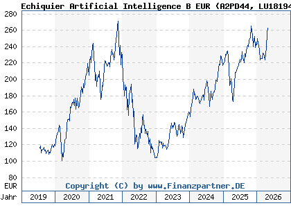 Chart: Echiquier Artificial Intelligence B EUR (A2PD44 LU1819480192)
