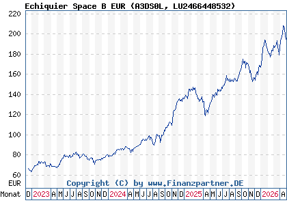 Chart: Echiquier Space B EUR (A3DS0L LU2466448532)
