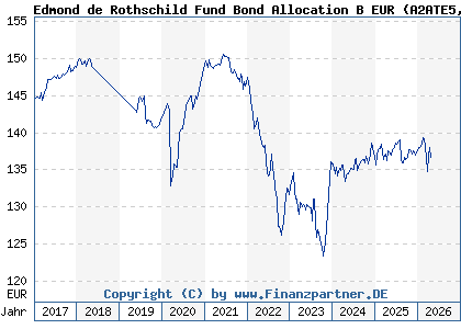 Chart: Edmond de Rothschild Fund Bond Allocation B EUR (A2ATE5 LU1161526907)