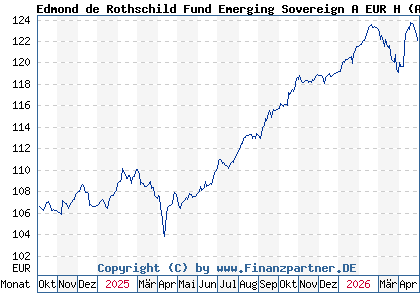 Chart: Edmond de Rothschild Fund Emerging Sovereign A EUR H (A2PDLW LU1897613763)