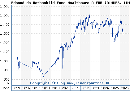 Chart: Edmond de Rothschild Fund Healthcare A EUR (A14UPS LU1160356009)