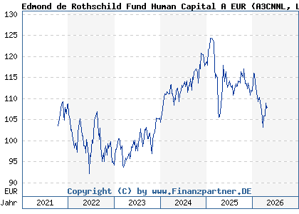 Chart: Edmond de Rothschild Fund Human Capital A EUR (A3CNNL LU2221884310)