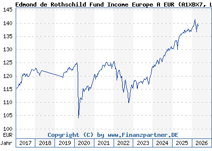 Chart: Edmond de Rothschild Fund Income Europe A EUR (A1XBX7 LU0992632538)