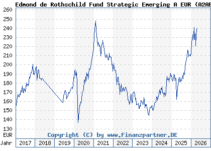 Chart: Edmond de Rothschild Fund Strategic Emerging A EUR (A2ABXB LU1103293855)