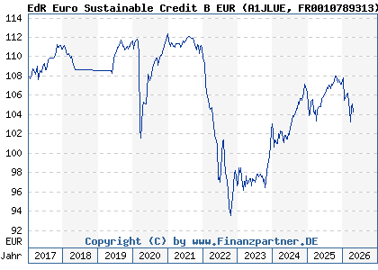 Chart: EdR Euro Sustainable Credit B EUR (A1JLUE FR0010789313)