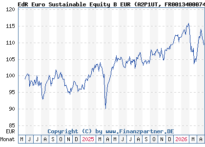 Chart: EdR Euro Sustainable Equity B EUR (A2P1UT FR0013400074)