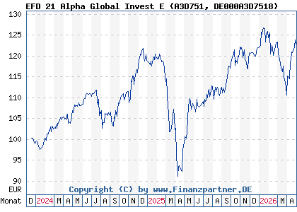 Chart: EFD 21 Alpha Global Invest E (A3D751 DE000A3D7518)