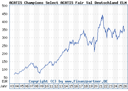 Chart: ACATIS Champions Select ACATIS Fair Val Deutschland ELM A (163701 LU0158903558)
