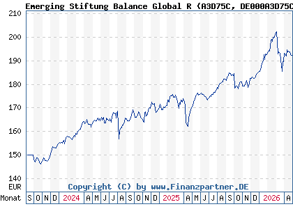 Chart: Emerging Stiftung Balance Global R (A3D75C DE000A3D75C6)