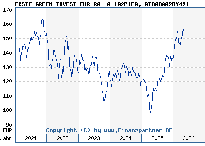 Chart: ERSTE GREEN INVEST EUR R01 A (A2P1F9 AT0000A2DY42)