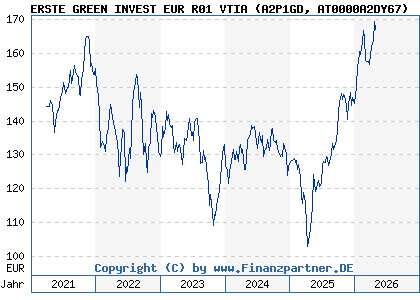Chart: ERSTE GREEN INVEST EUR R01 VTIA (A2P1GD AT0000A2DY67)