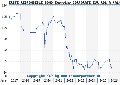 Chart: ERSTE RESPONSIBLE BOND Emerging CORPORATE EUR R01 A (A1W7PK AT0000A13EF9)