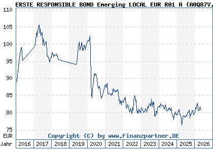 Chart: ERSTE RESPONSIBLE BOND Emerging LOCAL EUR R01 A (A0Q87V AT0000A0AUE0)