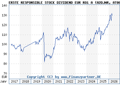 Chart: ERSTE RESPONSIBLE STOCK DIVIDEND EUR RO1 A (A2DJMR AT0000A1QA61)