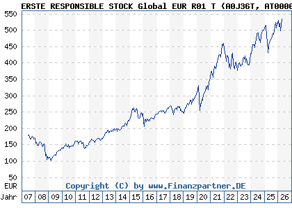 Chart: ERSTE RESPONSIBLE STOCK Global EUR R01 T (A0J36T AT0000646799)