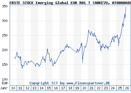 Chart: ERSTE STOCK Emerging Global EUR R01 T (A0KEVU AT0000680970)