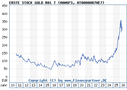 Chart: ERSTE STOCK GOLD R01 T (A0M6FS AT0000A07HE7)