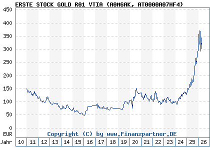 Chart: ERSTE STOCK GOLD R01 VTIA (A0M6AK AT0000A07HF4)